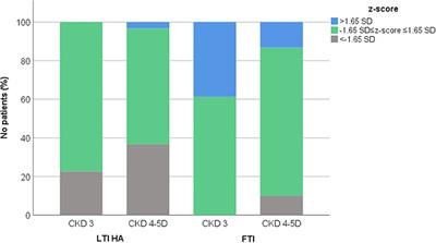 Association Between Secondary Hyperparathyroidism and Body Composition in Pediatric Patients With Moderate and Advanced Chronic Kidney Disease